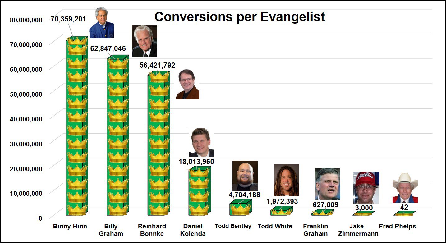 Conversions per Evangelist